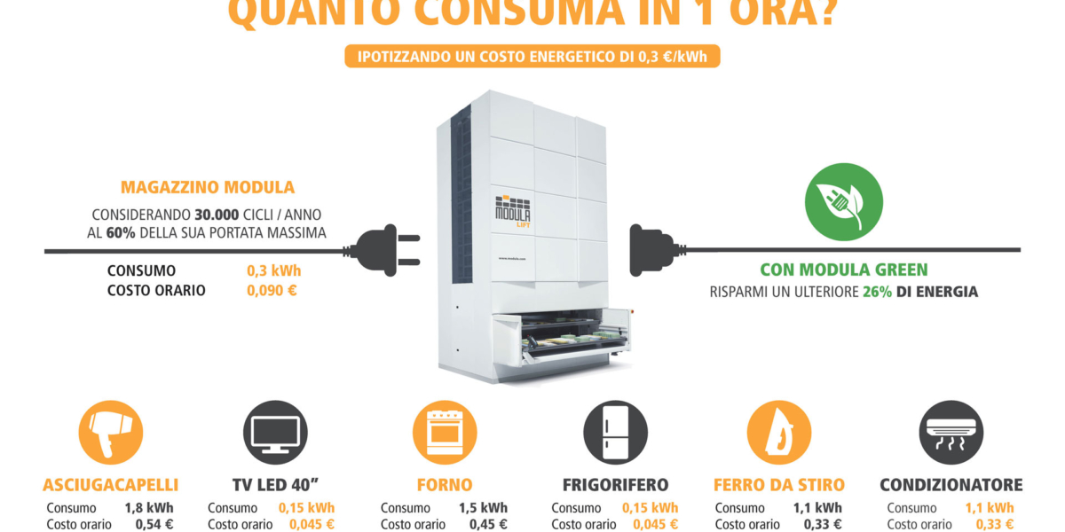 Magazzini automatici: la soluzione per la sostenibilità nella tua azienda