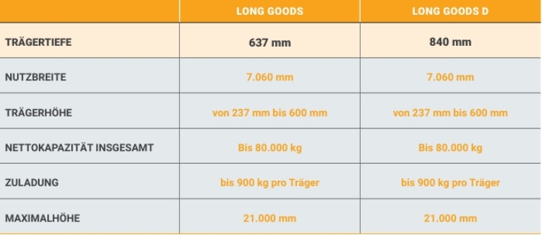 Modula Long Goods DE